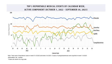 Reportable Medical Events At Military Health System Facilities Through Week 39 Ending September