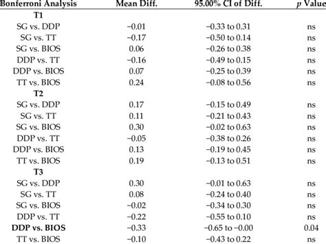 Bonferroni Multiple Comparison Test Considering The Exposition To The