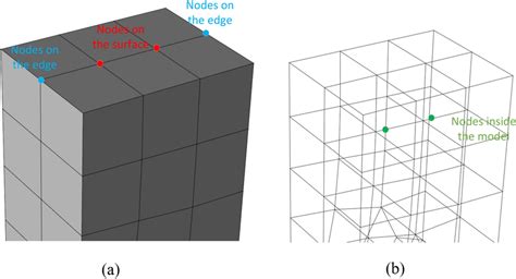 The three categories of mesh nodes: a mesh nodes on the edge are in ...