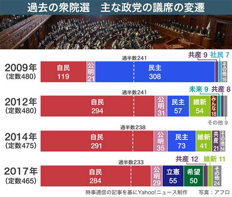 【図解】過去の衆院選 主な政党の議席の変遷 Yahoo ニュース オリジナル The Page Yahoo ニュース