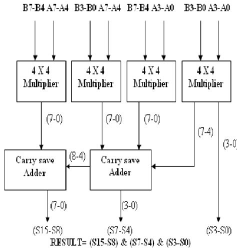 Pdf Hardware Implementation Of Bit Multiplier And Square