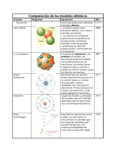 Cuadro Comparativo De 5 Teorias Del Atomo Brainlylat