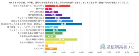 【調査】日本の学校教育に関する問題点・改善点とは？問題意識を持っている300名に調査 株式会社クリスクのプレスリリース