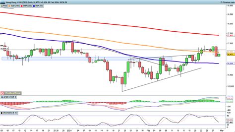 Dow And Nasdaq 100 Ease Back While Hang Seng Bounce Hits A Wall BiglotFx