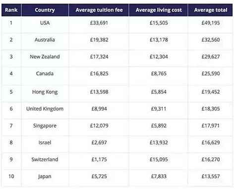 各国留学费用排名及费用明细2023