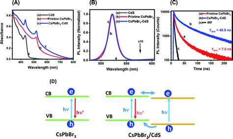 A Absorption Spectra And B Corresponding Photoluminescence Pl