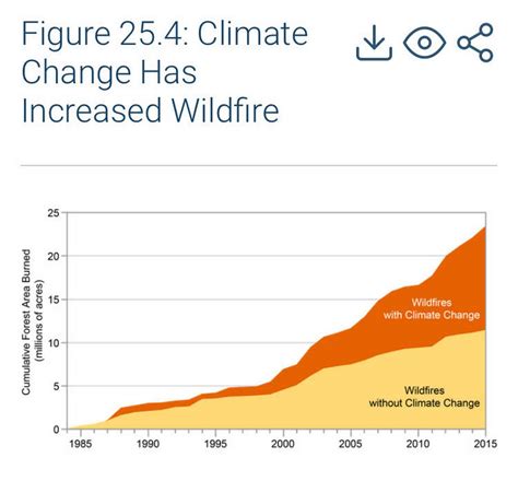 How Will Climate Change Affect Wildfires In The West Wichita Eagle