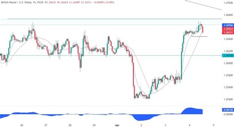 Gbpusd Technical Analysis Key Levels In Play Forexlive