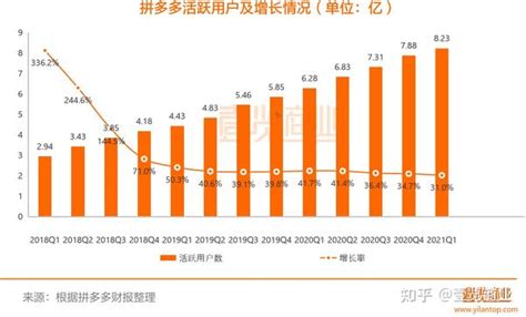 拼多多用户进入8亿时代，但用户增长的故事可能讲不了了 知乎