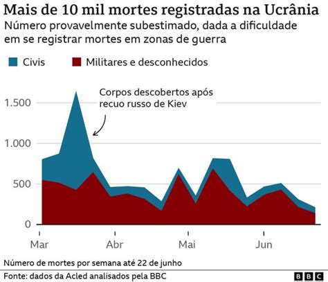 Guerra na Ucrânia quantas pessoas já morreram no conflito BBC News