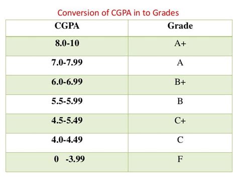 Cgpa