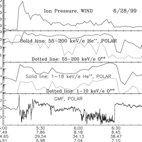 Wind Observation A The Solar Wind Pressure Together With Polar