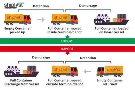 Difference between Demurrage and Detention – Shiplyst