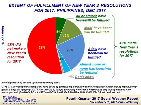 Social Weather Stations Sws December 8 16 2017 Survey Record High