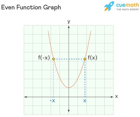 Even and Odd Functions - Definition, Properties, Graph, Examples | Even and odd functions, Even ...