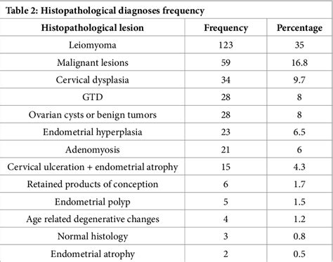 Table 1 From Analysis Of Histopathological Lesions In Hysterectomy Specimens At Two Teaching