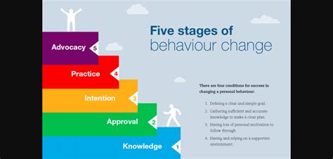 Five Stage Of Behavior Change Behavior Change How To Plan Motivation ...