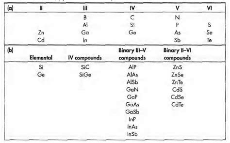 Know about semiconductor materials - Semiconductor for You