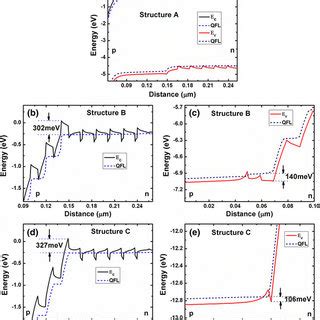 Energy band diagram of structure A (a), the conduction energy band (b ...