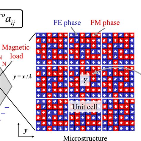 Overall Concept Of Multiscale Optimal Design Of Me Composites