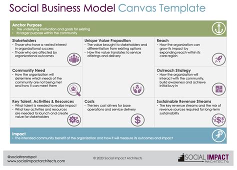 Social Business Model Canvas Template | Social Impact Architects