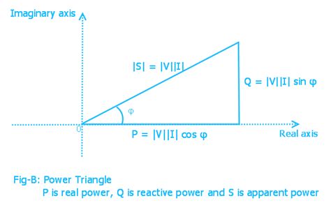 Electrical Systems: Complex Power and Power Triangle