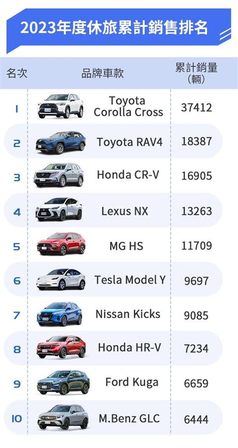 2023台灣休旅銷售排名 Nx、hs強勢攻佔top 5 8891新車