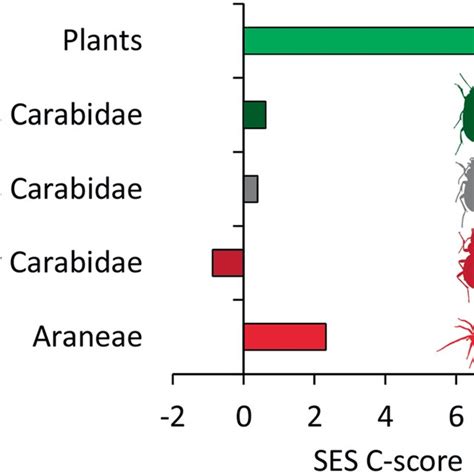 Standardized Effect Sizes Ses With Respect To The Fixed Fixed Null