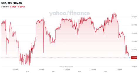 usdtry tryx  rate chart news yahoo finance