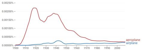 How to Use Aeroplane vs. airplane Correctly