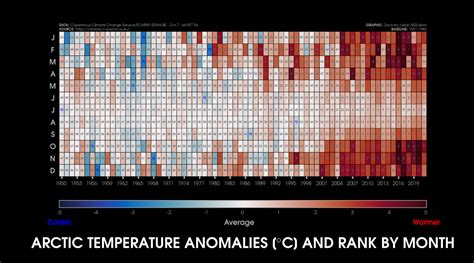 Arctic Temperatures – Zachary Labe