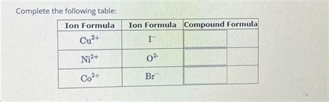 Solved Complete The Following Table Ion Formula Cu² Ni²