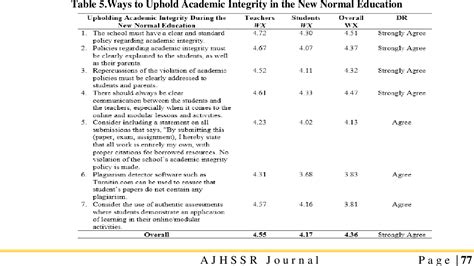 Table 5 From Academic Integrity In The New Normal Education