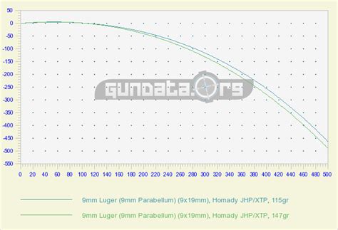 9mm Luger 9mm Parabellum 9x19mm Ballistics