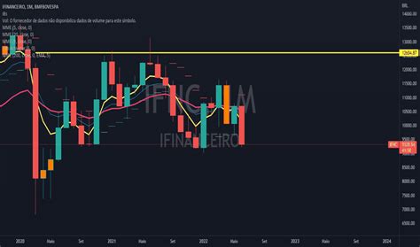 IFNC Gráficos de Índice e Cotações TradingView