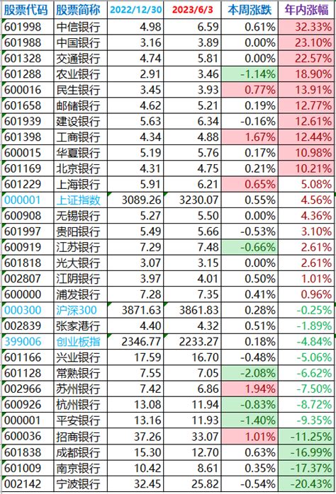 银行股涨幅排行榜：无需折腾，持股收息，兼下鱼笼 知乎