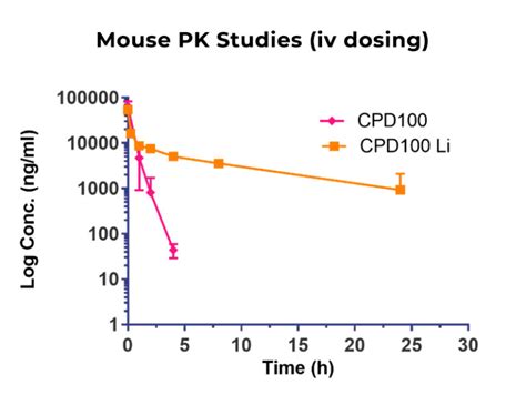 Pipeline Cpd Li Cascade Prodrug Inc