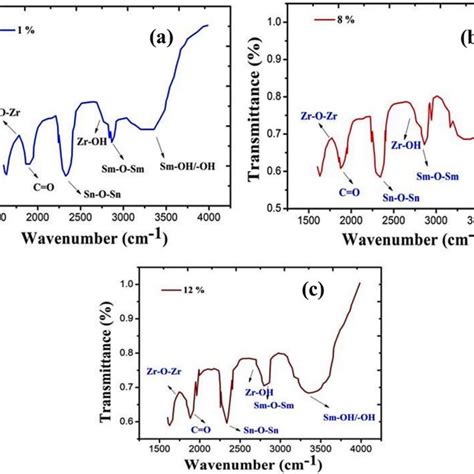 Ft Ir Stretching And Bending Vibrations Of A Smx Zro2 Sno2 Ns 1 B Download Scientific