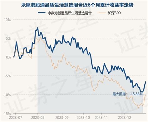 12月29日基金净值：永赢港股通品质生活慧选混合最新净值0606，涨088股票频道证券之星