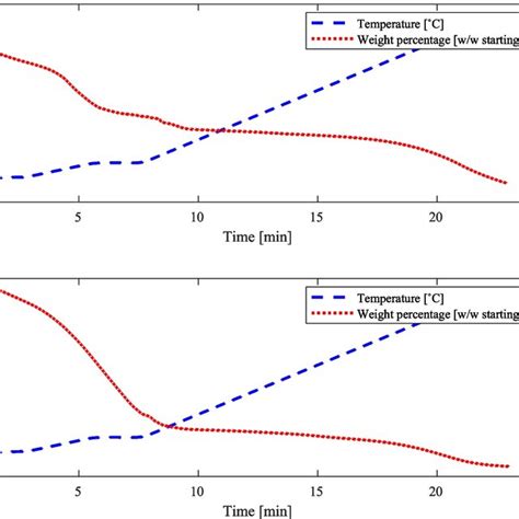 Tga Graphs For Wax A Top And B Bottom Showing Reduction In Mass Download Scientific