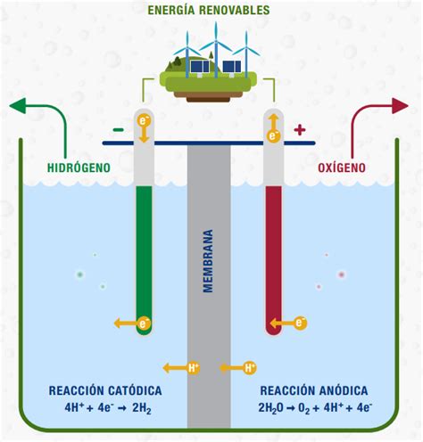 Qué es el hidrógeno verde iAgua