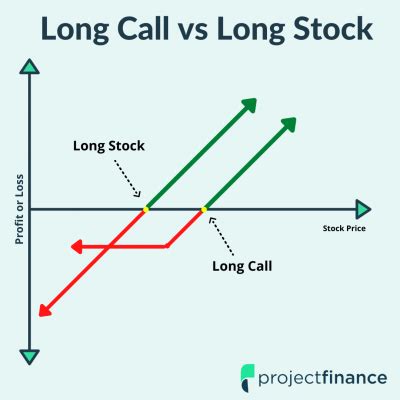 Call Options Vs Stock Shares Major Differences Projectfinance