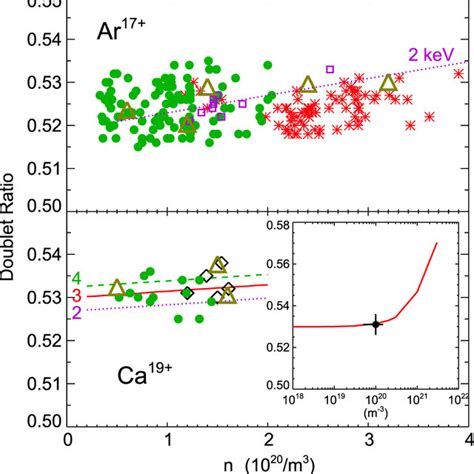 Normalized Growth Rate ͑ A ͒ And Frequency ͑ B ͒ Of The Local Modes As