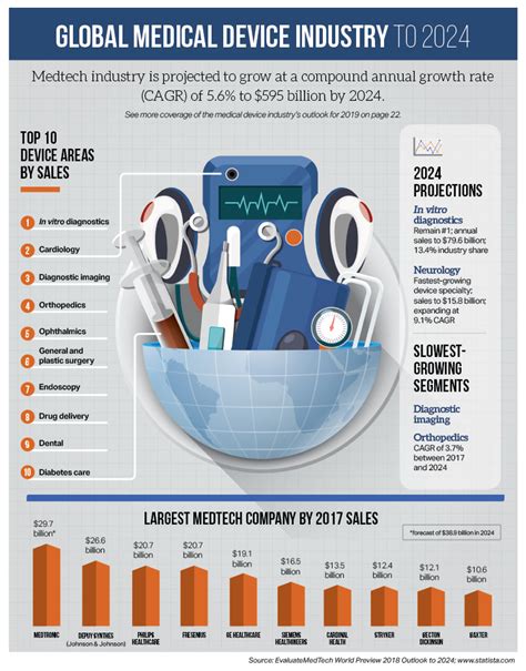 Global Medical Device Industry To 2024 Todays Medical Developments