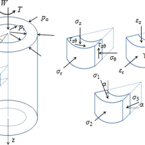 Stress And Strain States In Hollow Cylinder Specimen Download