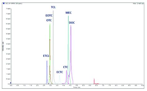 Extracted Ion Chromatogram Xic Of Tcls In A Sample Fortified At 250