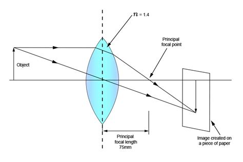 Principal Focal Point And Refractive Index N