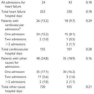 Cumulative Incidence Of A Time To First Hospitalization For Heart