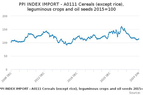 PPI INDEX IMPORT A0111 Cereals Except Rice Leguminous Crops And