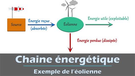 Ntroduire 88 imagen puissance d une éolienne formule fr thptnganamst